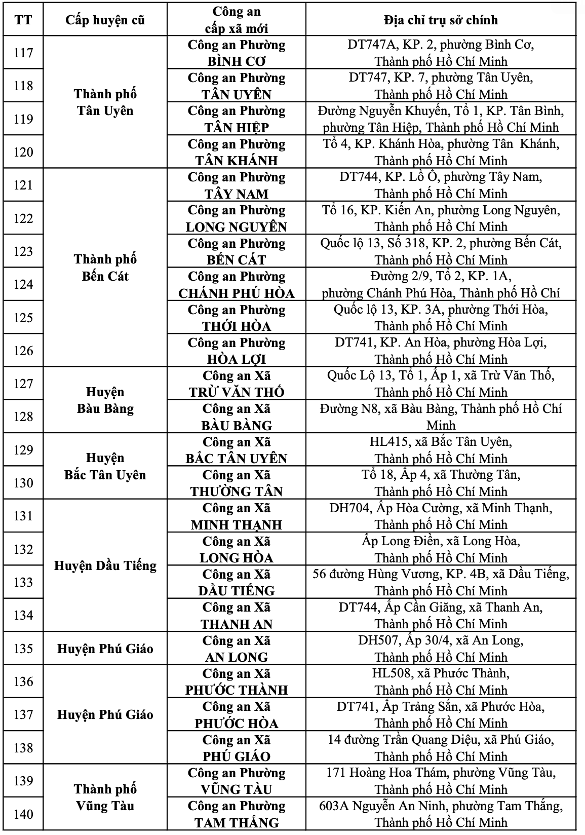Địa chỉ 167 công an xã, phường, 01 đặc khu và 10 đồn công an trên địa bàn Thành phố Hồ Chí Minh