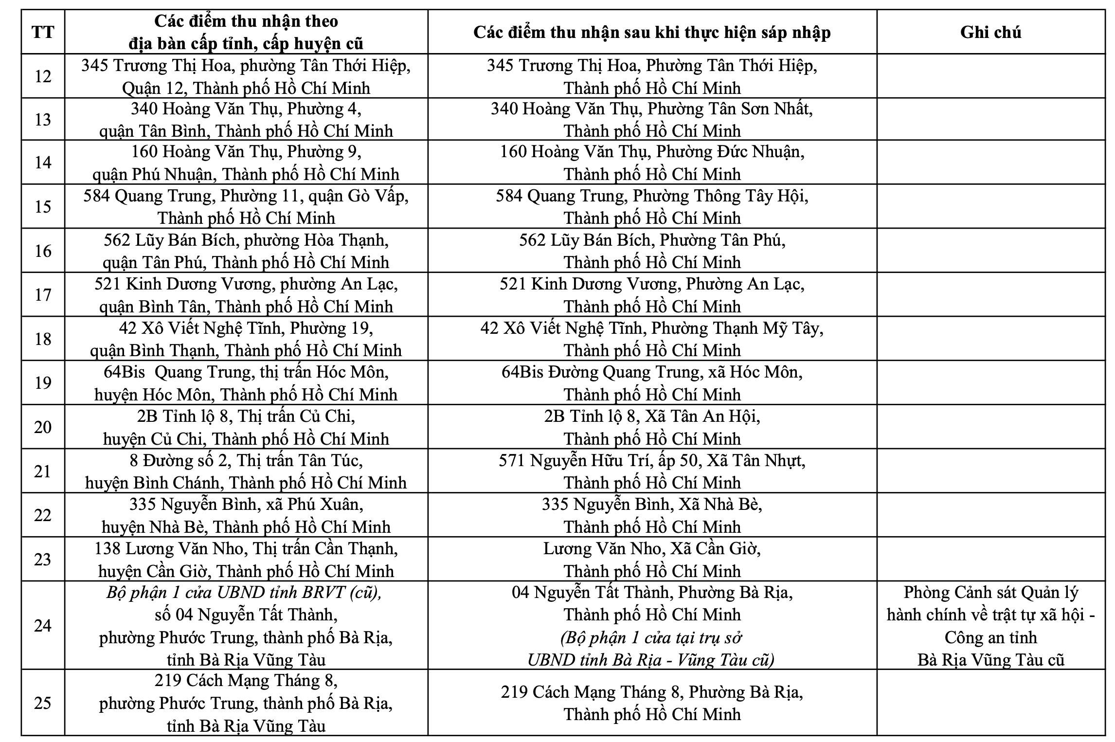 Địa chỉ nộp hồ sơ cấp Căn cước trên địa bàn Thành phố Hồ Chí Minh