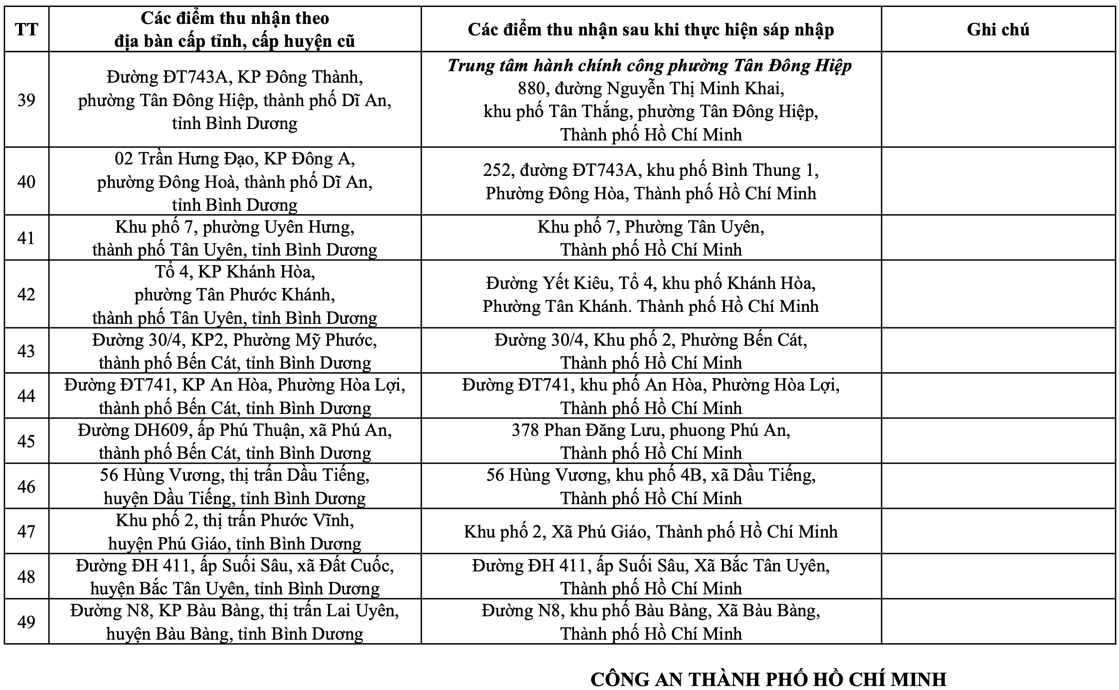 Địa chỉ nộp hồ sơ cấp Căn cước trên địa bàn Thành phố Hồ Chí Minh