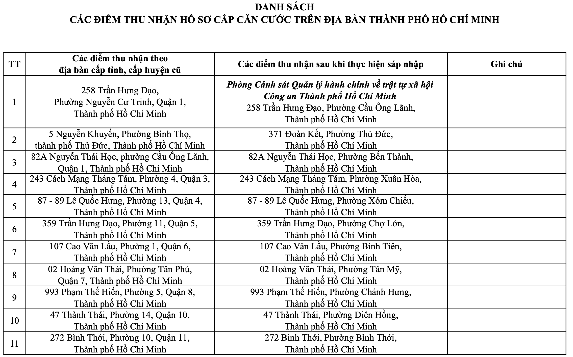 Địa chỉ nộp hồ sơ cấp Căn cước trên địa bàn Thành phố Hồ Chí Minh